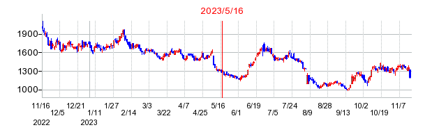 2023年5月16日 15:09前後のの株価チャート